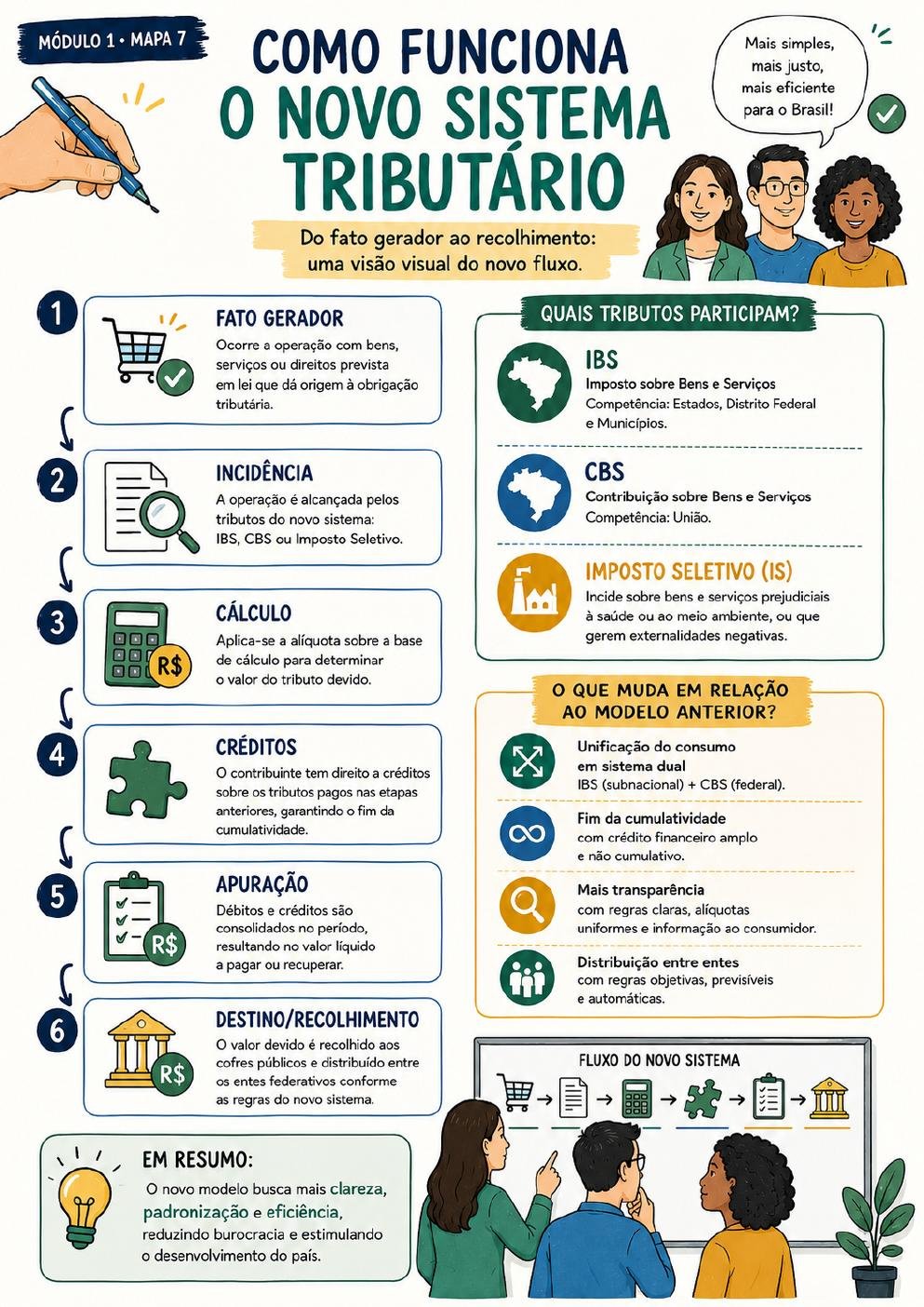 Prévia 7 — Módulo 1 · Mapa 7 — Como Funciona o Novo Sistema