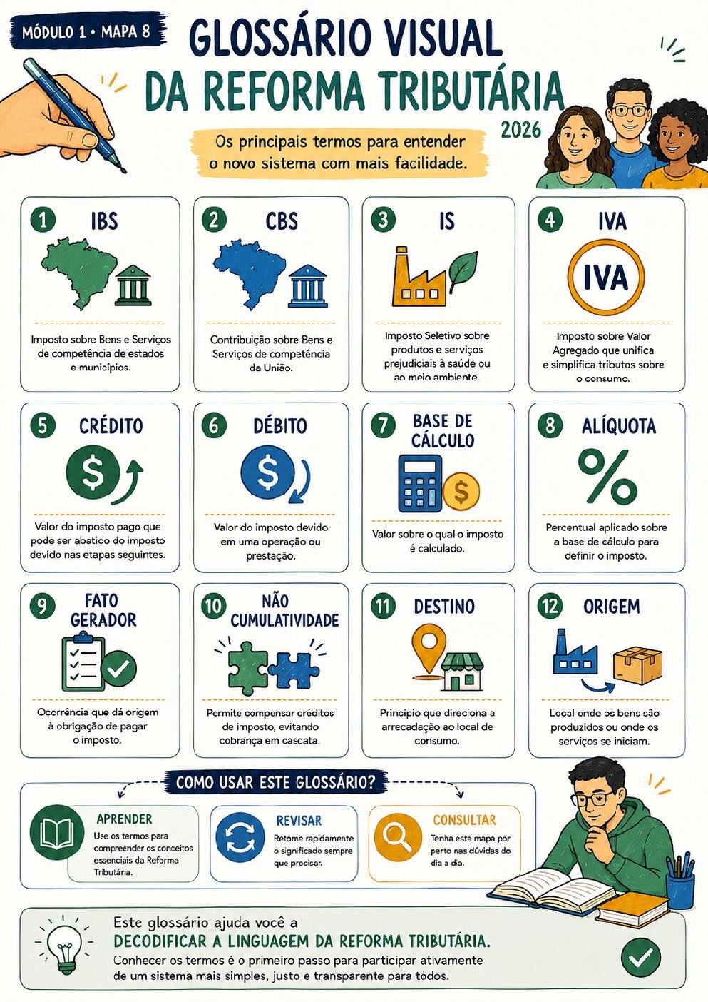 Prévia 8 — Módulo 1 · Mapa 8 — Glossário Visual da Reforma