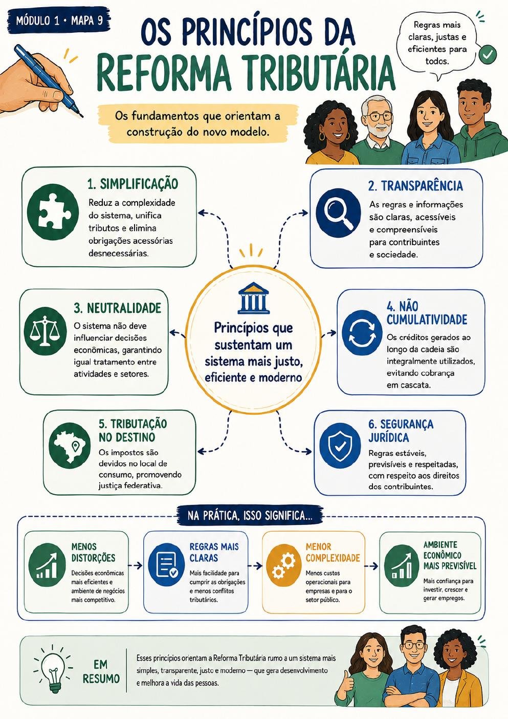Prévia 9 — Módulo 1 · Mapa 9 — Regras e Princípios