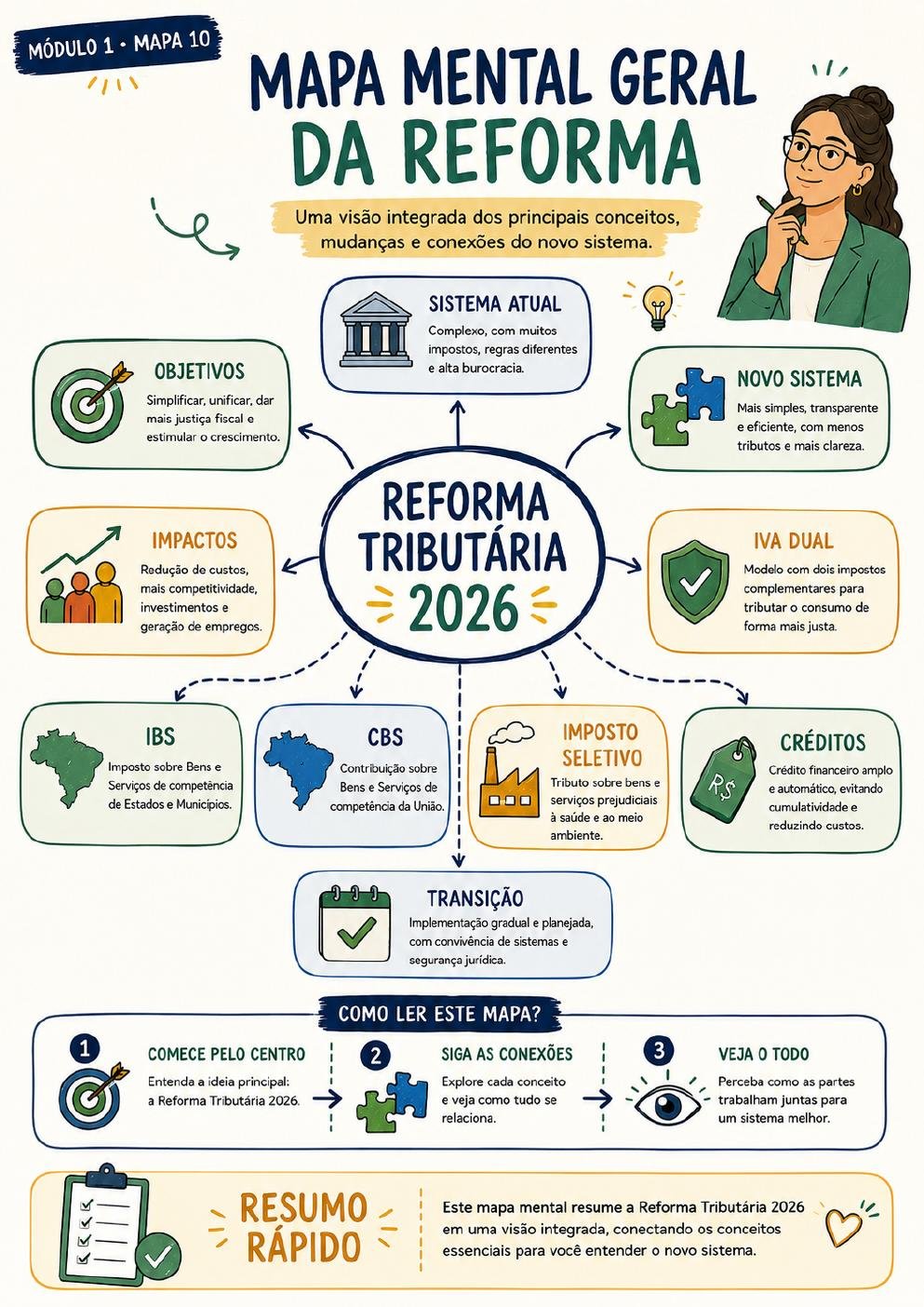 Prévia 10 — Módulo 1 · Mapa 10 — Mapa Mental Geral
