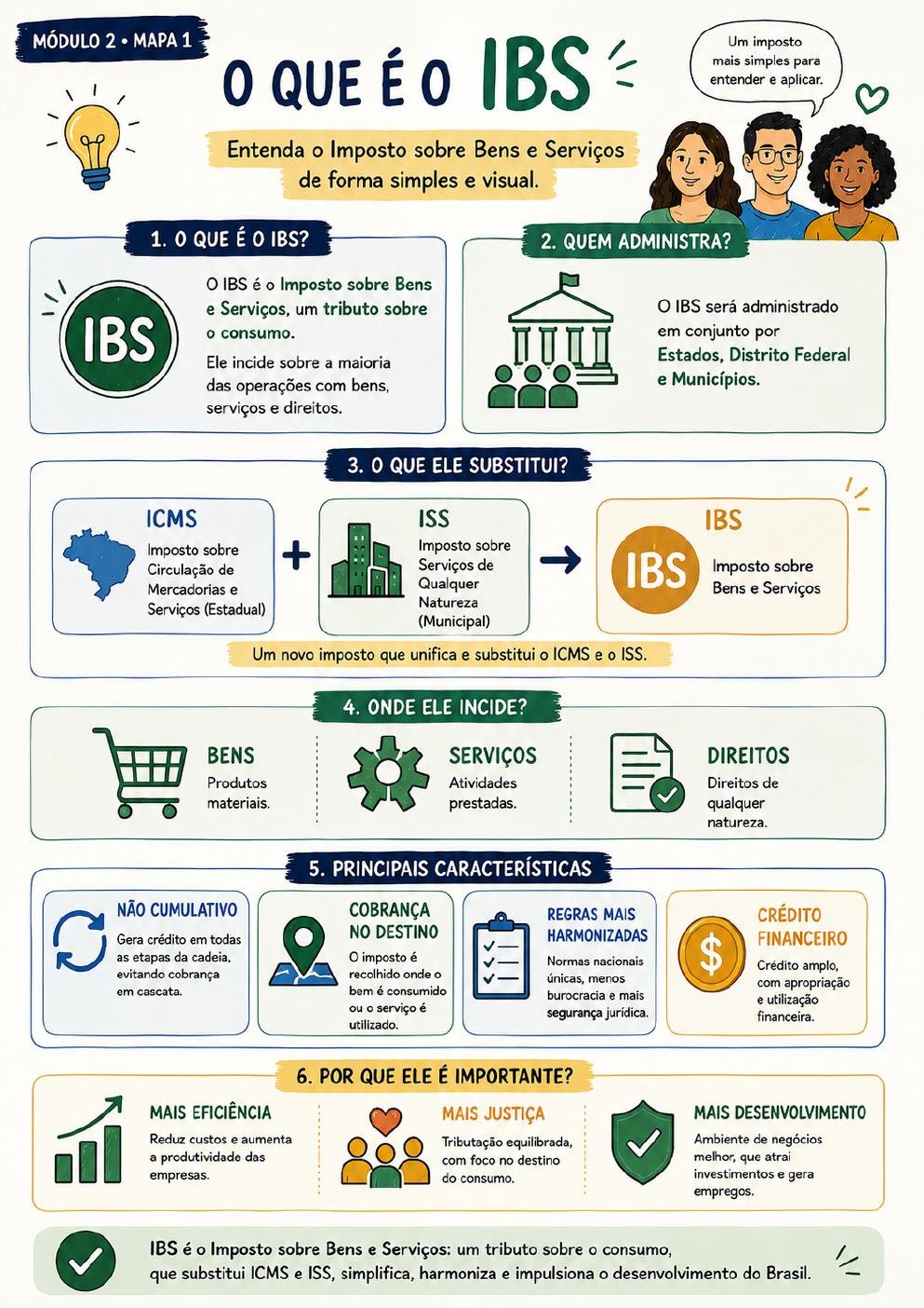 Prévia 11 — Módulo 2 · Mapa 1 — IBS: Imposto sobre Bens e Serviços