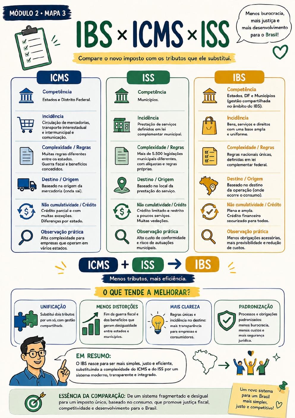 Prévia 13 — Módulo 2 · Mapa 3 — Competência do IBS