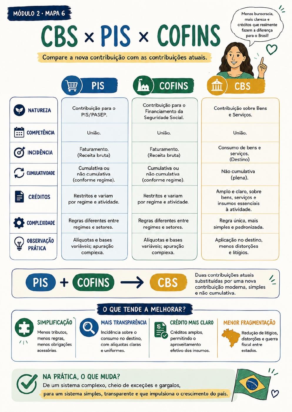 Prévia 16 — Módulo 2 · Mapa 6 — CBS x PIS x Cofins