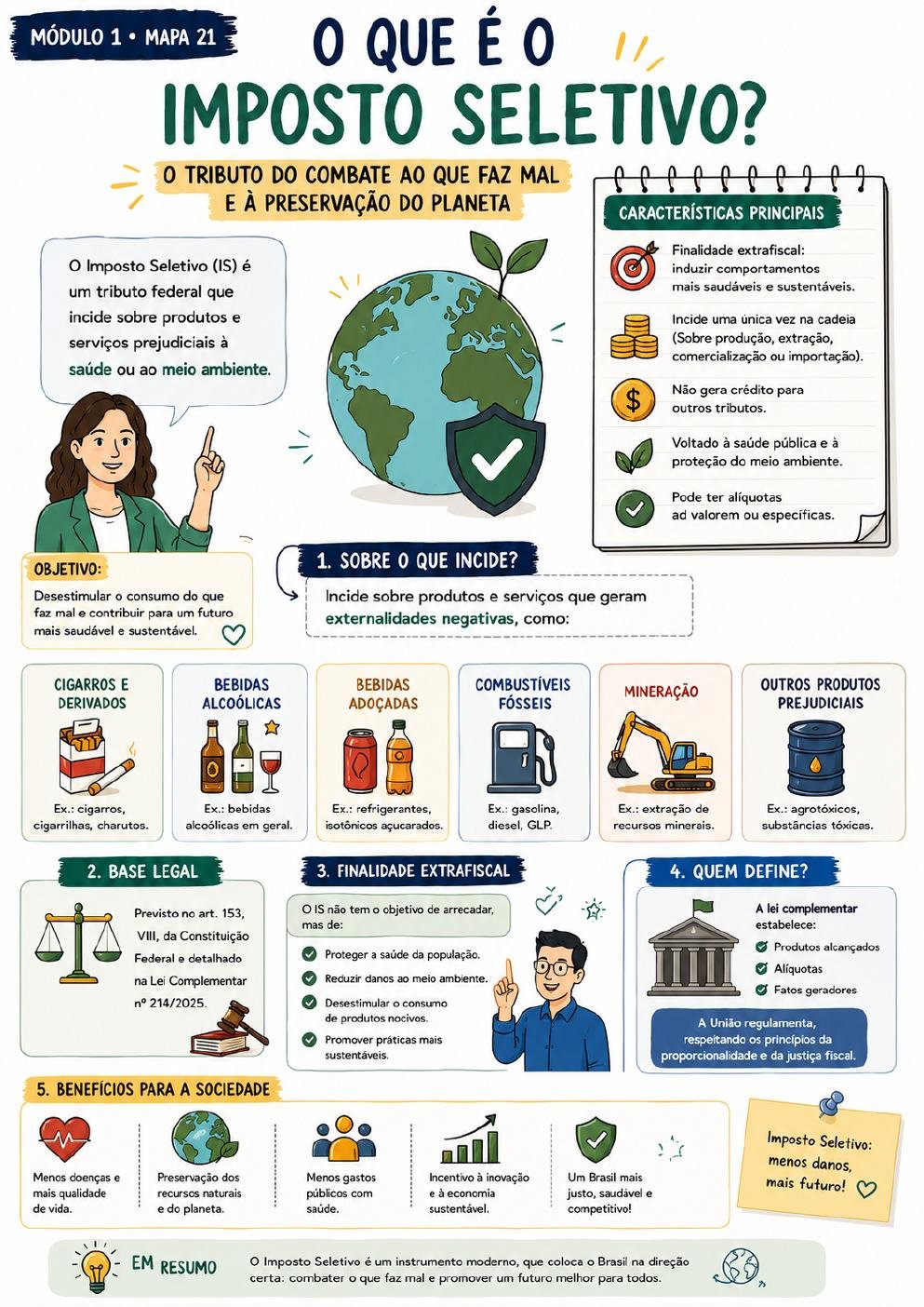 Prévia 21 — Módulo 3 · Mapa 1 — O que é o Imposto Seletivo