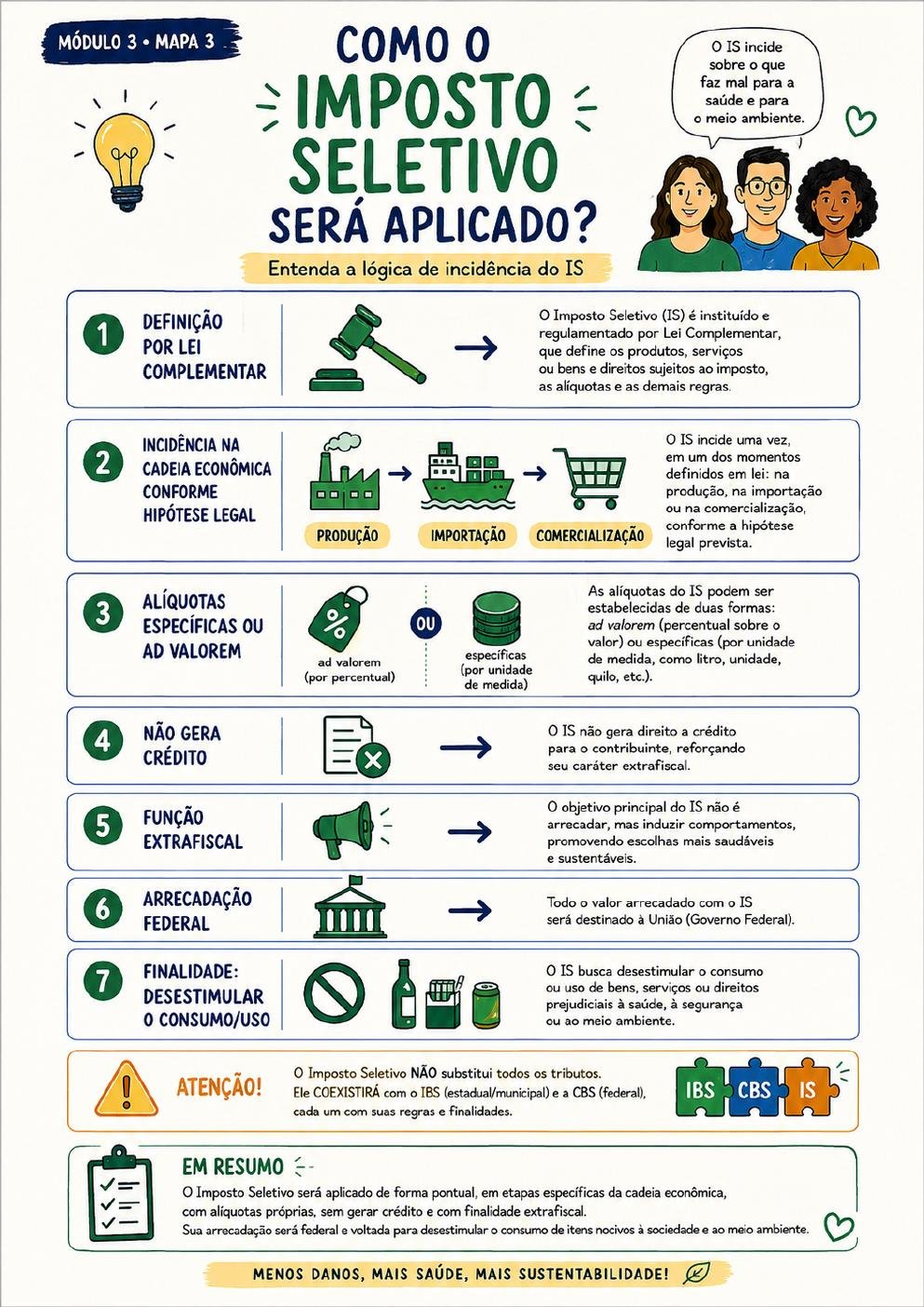 Prévia 23 — Módulo 3 · Mapa 3 — Impacto do Imposto Seletivo