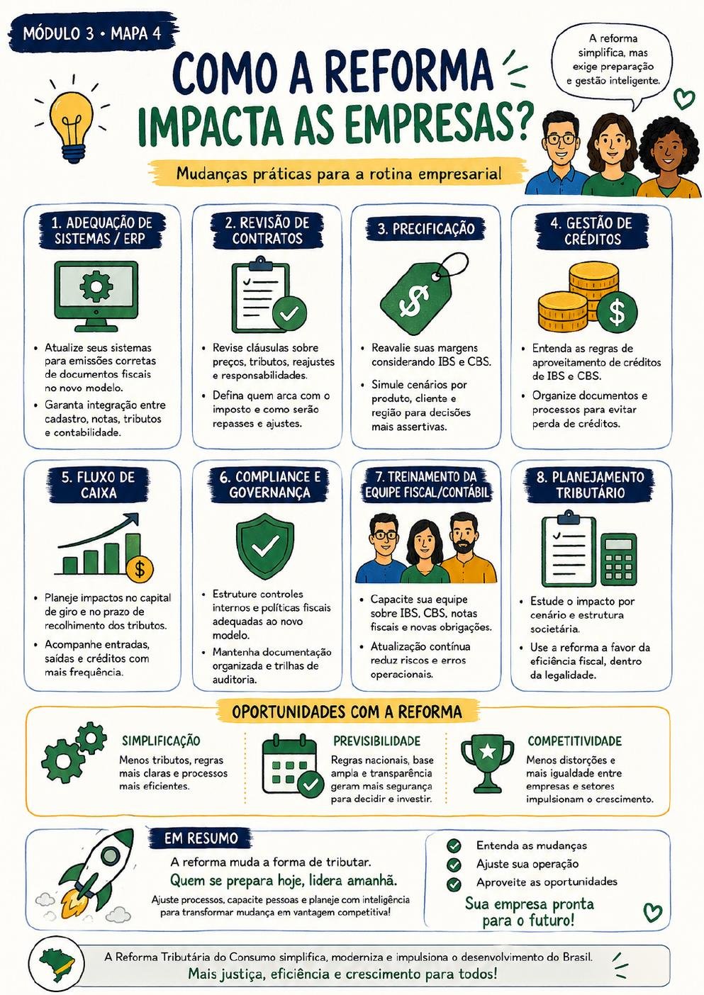 Prévia 24 — Módulo 3 · Mapa 4 — Simplificação para Empresas