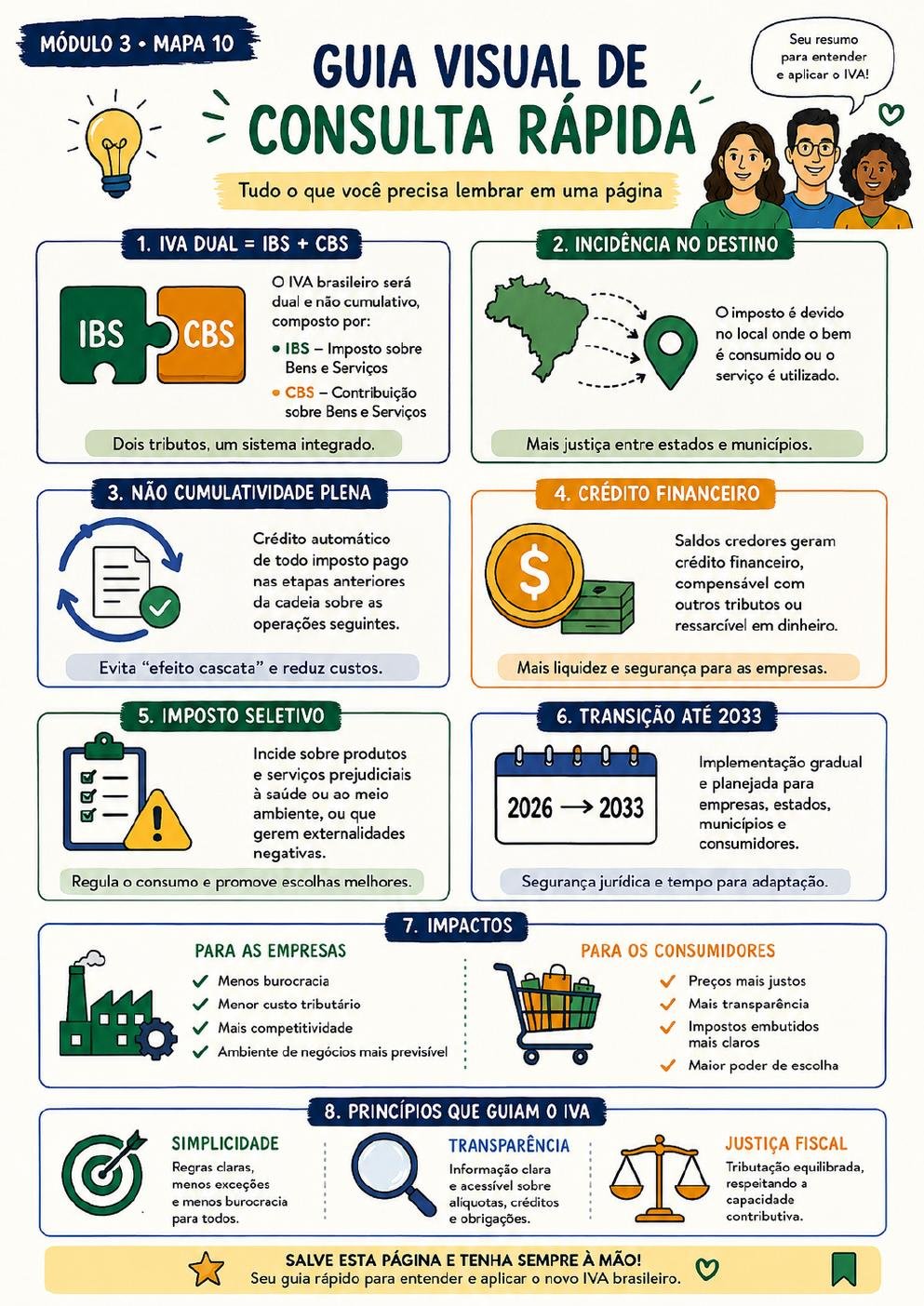 Prévia 30 — Módulo 3 · Mapa 10 — Resumo: IVA Dual = IBS + CBS